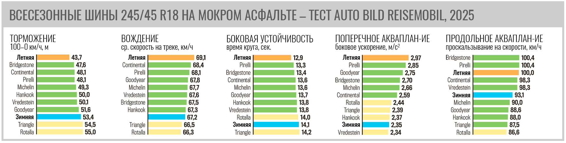 all-season-test-245-45-r18-autobild-reisemobil-2025-3