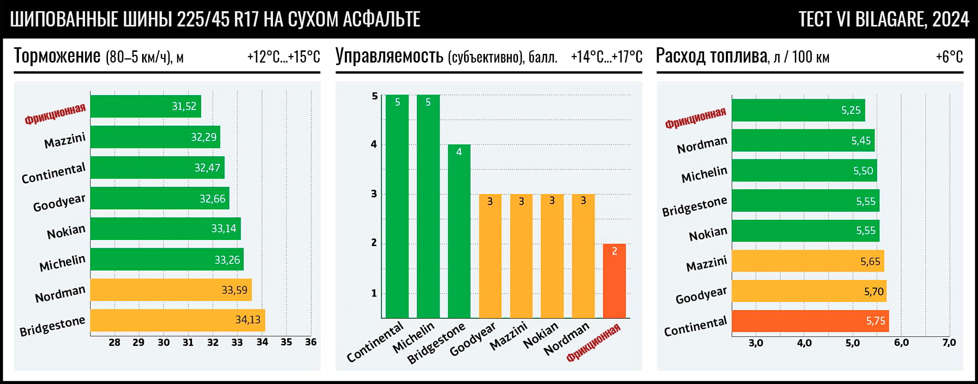 test-shipovannykh-shin-225-45-r17-vi-bilagare-2024-4