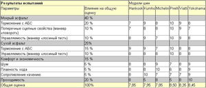Результаты испытаний