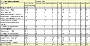 Таблица результатов